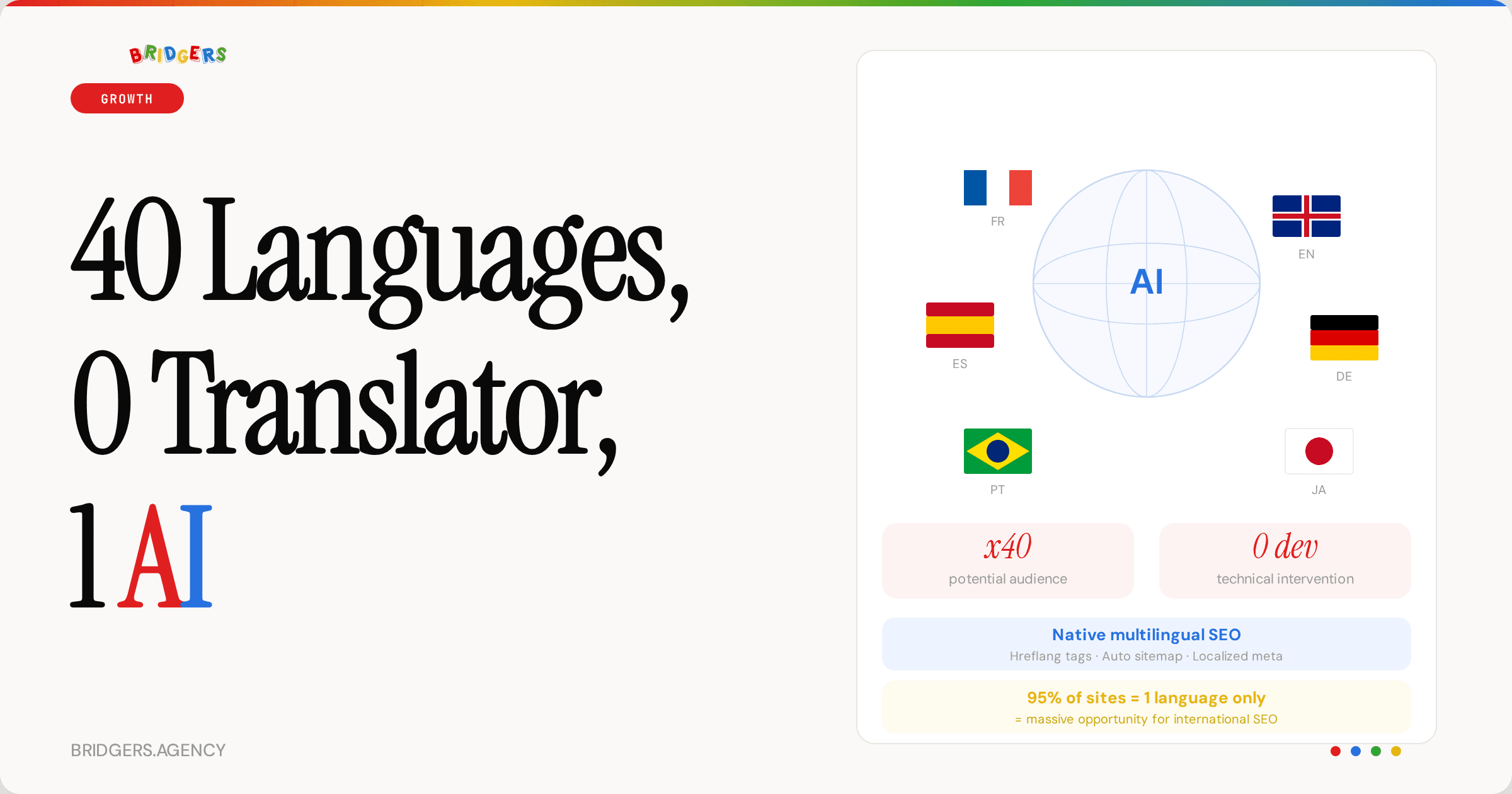 Translate Your Site Into 40 Languages with AI: The International Lever Nobody Uses